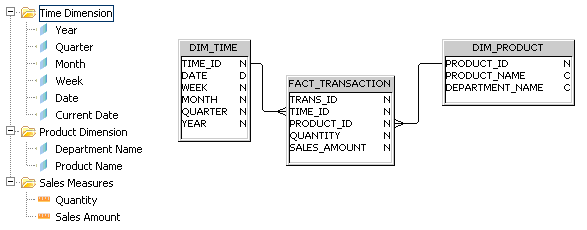 Simple universe of a sales data mart