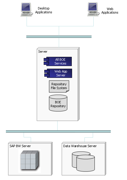 Simple deployment pattern for SAP BusinesObjects Enterprise