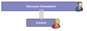 Consumer Creator Type I Model