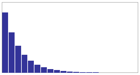 Chart displaying descresing exponential values