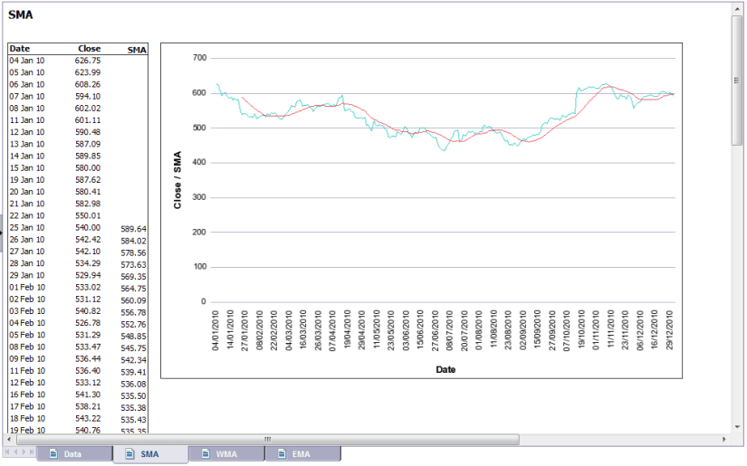 Web Intelligence Document displaying a Simple Moving Average