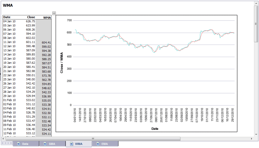 Web Intelligence document of a Weighted Moving Average