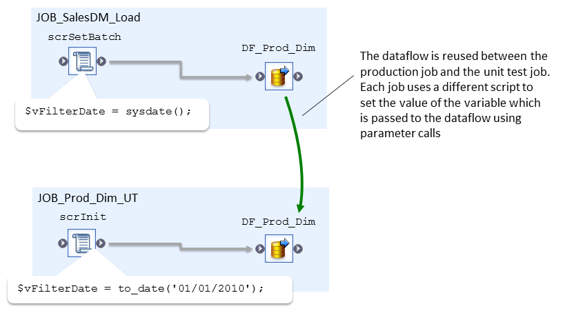 A unit test job where the input variable is given a hard coded value