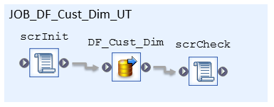 A unit test job with initialisation and check scripts